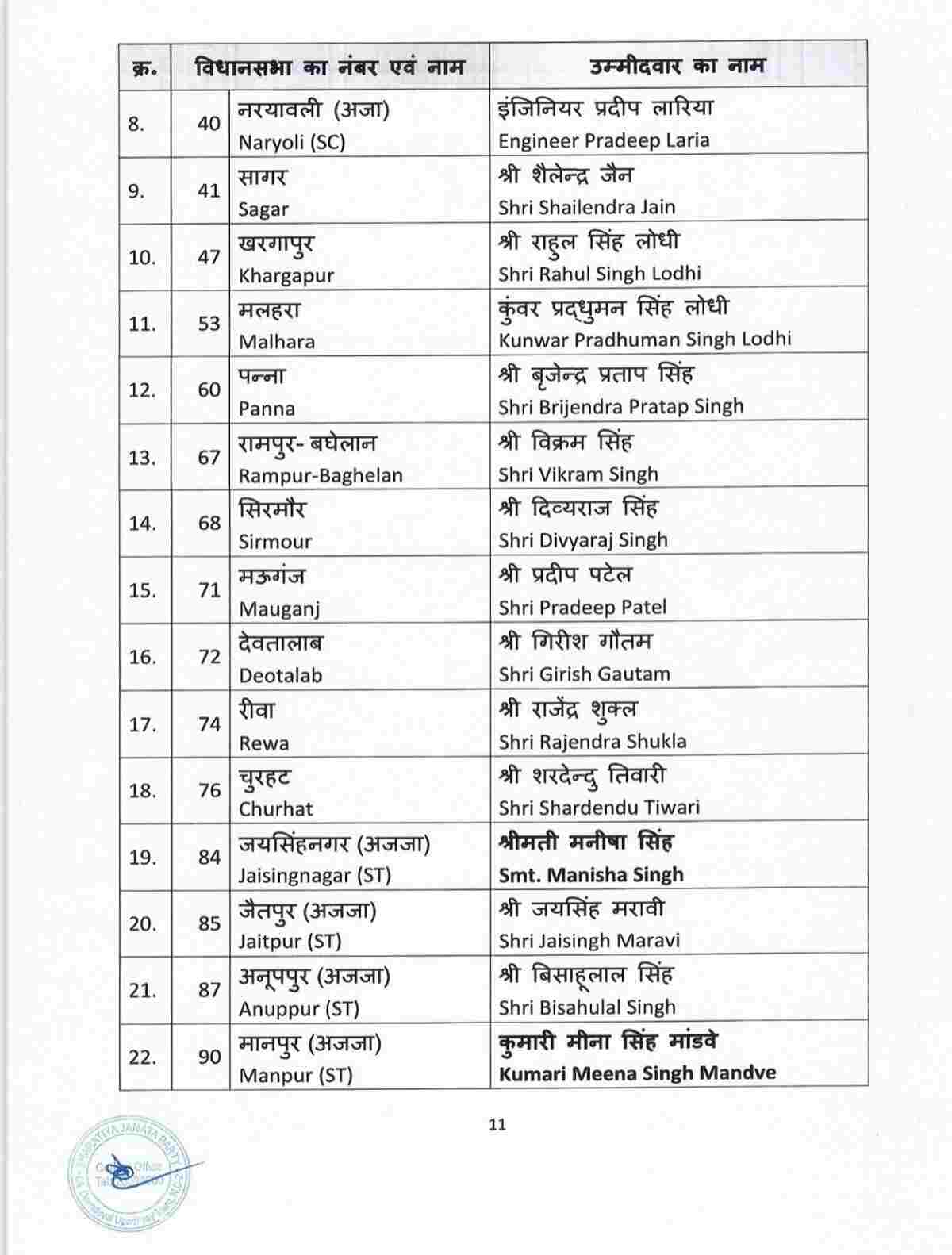 Assembly Elections 2023 : मध्य प्रदेश विधानसभा चुनाव की 4 लिस्ट जारी, CM शिवराज, नरोत्तम मिश्रा जैसे दिग्गजों के नाम शामिल