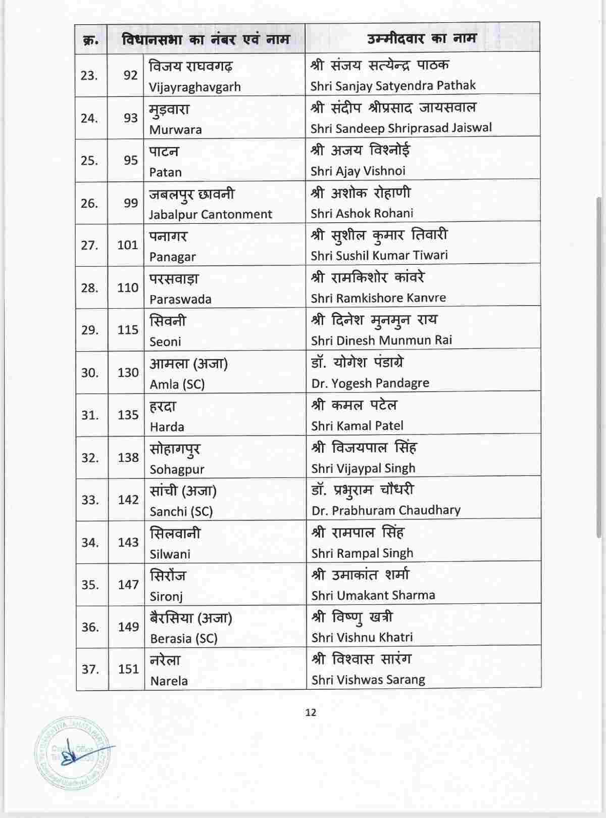 Assembly Elections 2023 : मध्य प्रदेश विधानसभा चुनाव की 4 लिस्ट जारी, CM शिवराज, नरोत्तम मिश्रा जैसे दिग्गजों के नाम शामिल