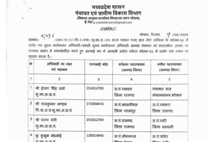 MP Janpad Panchayat CEO transfer list : मध्य प्रदेश सरकार ने एक साथ में कर दिए कई जनपद सीईओ के ट्रांसफर, देखें लिस्ट